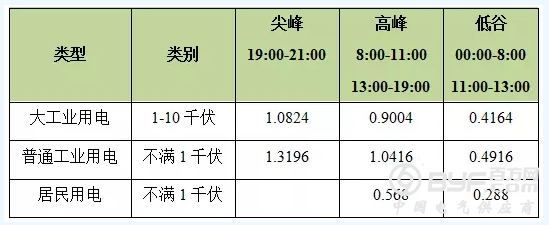 浙江光伏储能投资经济性分析：每年利润约102.6万元 约5.56年收回投资