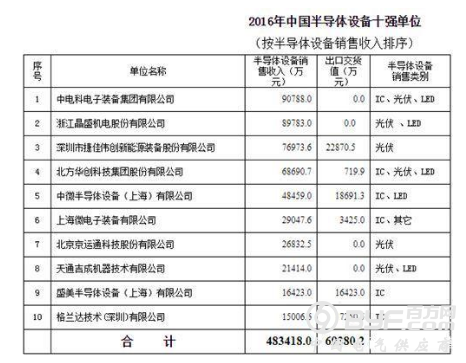 面对大陆半导体行业崛起 台湾日月光董事长：台厂还有5年优势