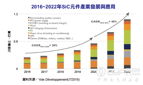 碳化硅SiC元件2023年产业规模达14亿美元