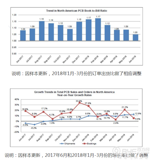 北美地区PCB行业一片大好