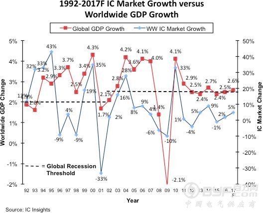 近十年全球经济与半导体相关程度日益提升