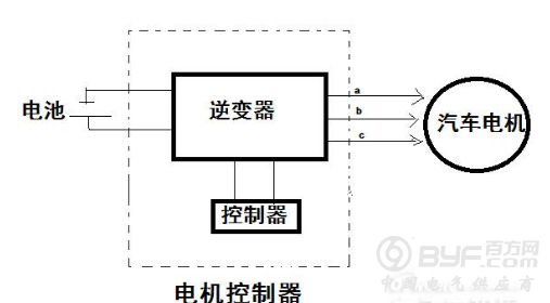 扒一扒电动汽车的电机控制器