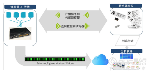 带你领略智能无源无线传感器的强大