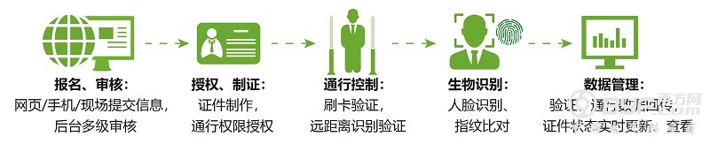 全生命周期管理 - 副本