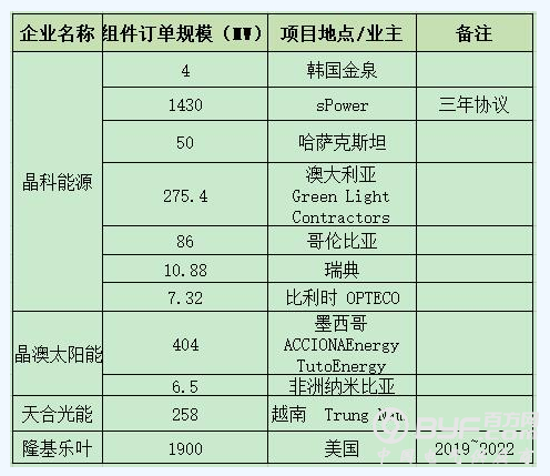 一线组件企业连爆海外订单 晶科、晶澳、天合、隆基锁定超4GW项目