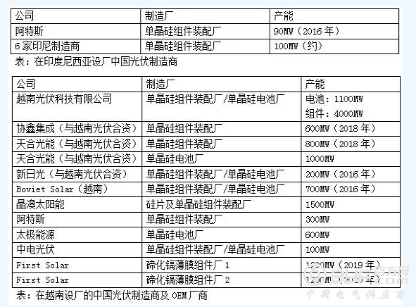 一线组件企业连爆海外订单 晶科、晶澳、天合、隆基锁定超4GW项目