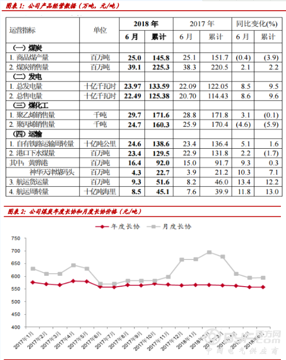 中国神华：2018H1 业绩同比下降 主因剖析！
