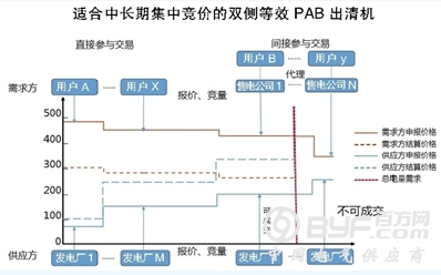 聚焦 | 电力市场交易顶层设计 重在电价形成机制