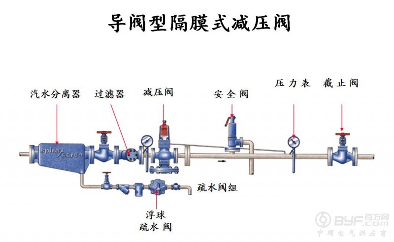 导阀型隔膜式减压阀