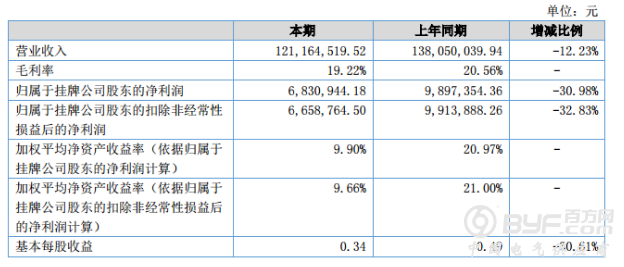 谐通科技上半年净利下滑逾三成