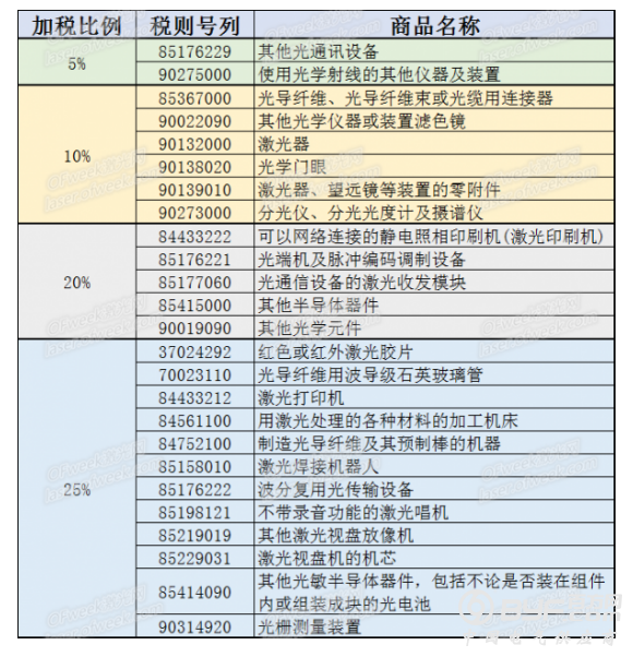 不惧贸易战 激光领域反制清单