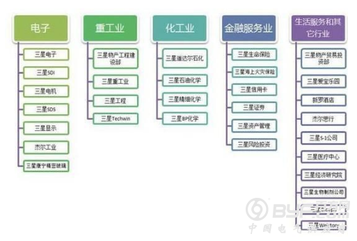 几经努力电子利润仍占93.5%，力除电子业务依赖三星任重道远