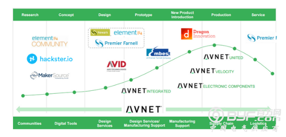 安富利公布2018财年业绩，销售额超190亿美元
