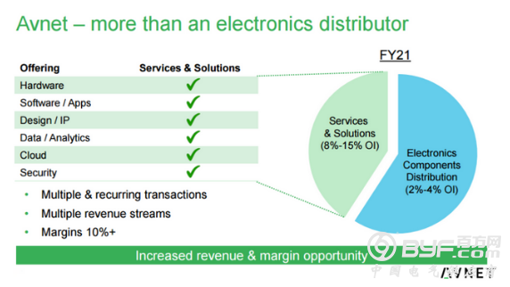 安富利公布2018财年业绩，销售额超190亿美元