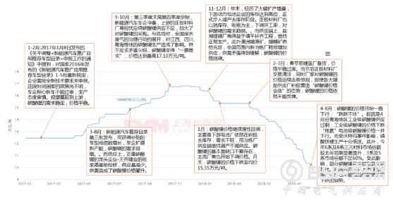 电池级碳酸锂价格走势分析