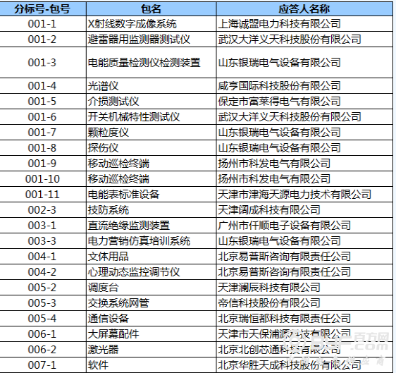 国网天津2018年第三批物资竞争性谈判采购中标结果