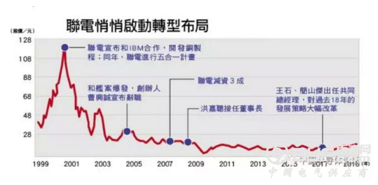 要利润不要高制程，联电400天改革成果