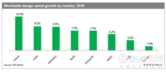 2018年OEM电子设计驱动的半导体支出创历史新高