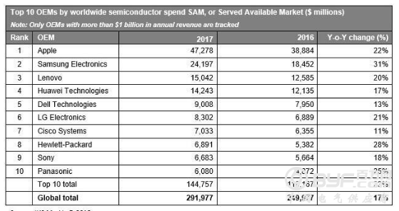 2018年OEM电子设计驱动的半导体支出创历史新高
