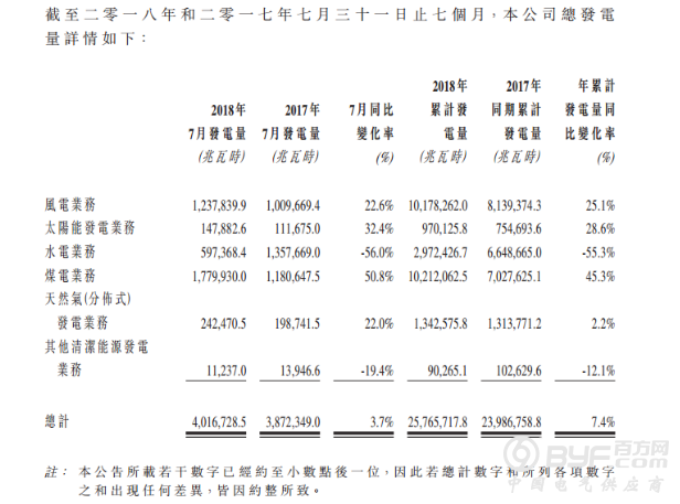 华电福新7月份风电发电量12.38亿度