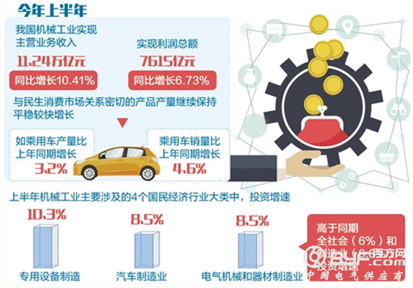 机械工业内生动力增强 投资恢复增长