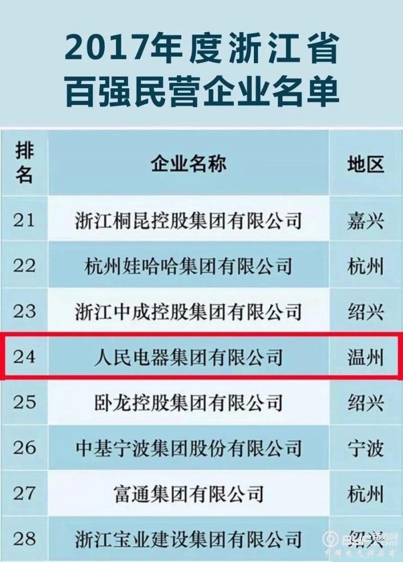 浙江民营企业百强出炉，人民电器集团位居第24位