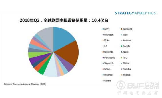 Strategy Analytics：全球联网电视设备使用量突破十亿台