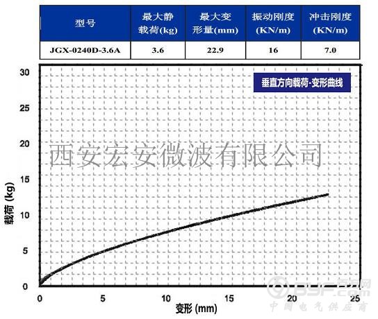 JGX-0160D-3.6A  垂直载荷变形