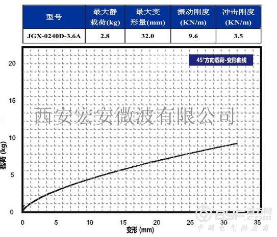 JGX-0160D-3.6A  45度载荷变形