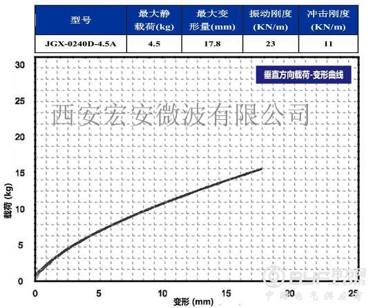 JGX-0240D-4.5A 垂直载荷变形
