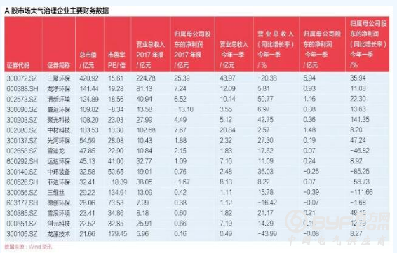 大气治理市场：强者更强 小企业日子更艰难