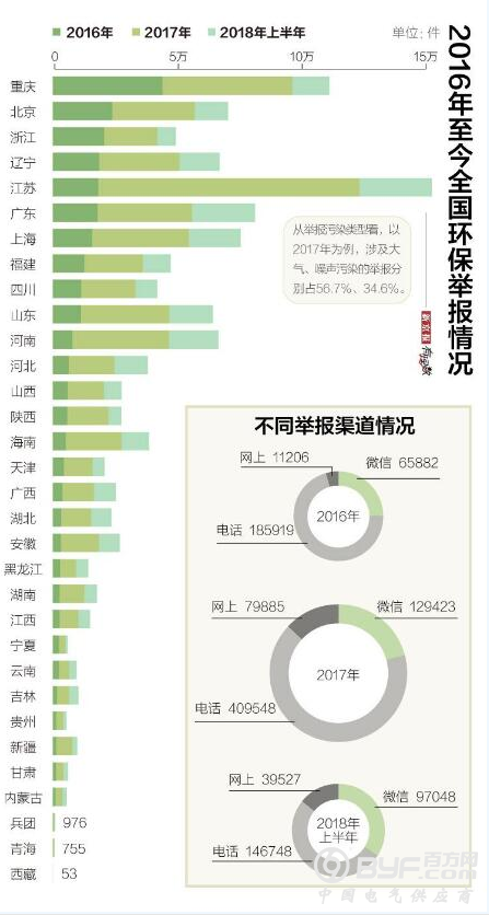 上半年罚没58.5亿元 环保处罚正在“咬疼”违法者？