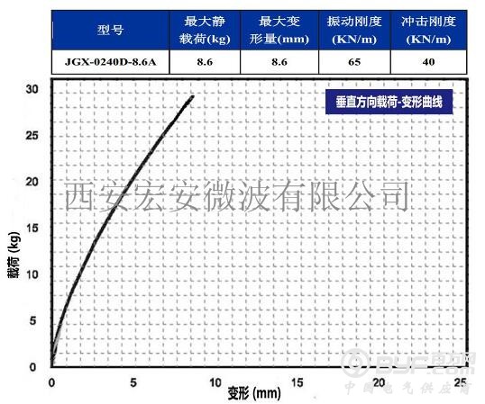 JGX-0240D-8.6A 垂直载荷变形