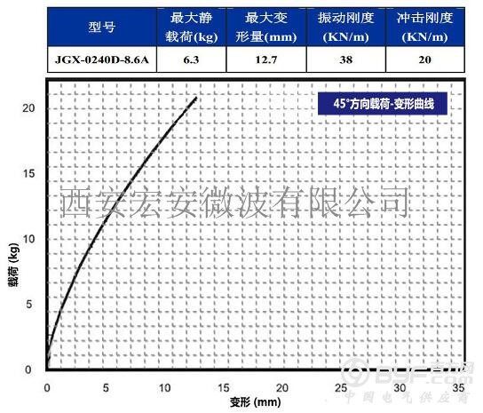 JGX-0240D-8.6A 45度载荷变形