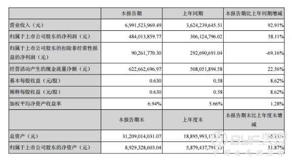 木林森2018上半年营收近70亿 有望成国内LED首家百亿企业