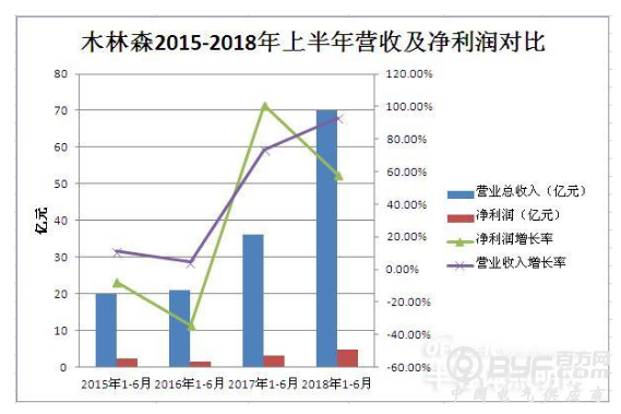 木林森2018上半年营收近70亿 有望成国内LED首家百亿企业