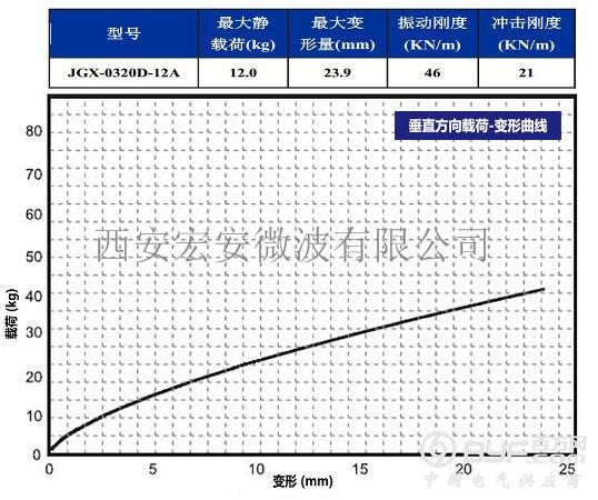 JGX-0320D-12A 垂直载荷变形