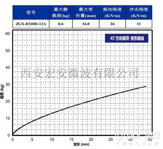 JGX-0320D-12A 45度载荷变形