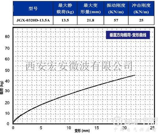 JGX-0320D-13.5A 垂直载荷变形