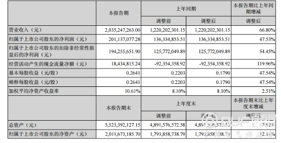 洲明科技半年度净利2.01亿 同比增长48%