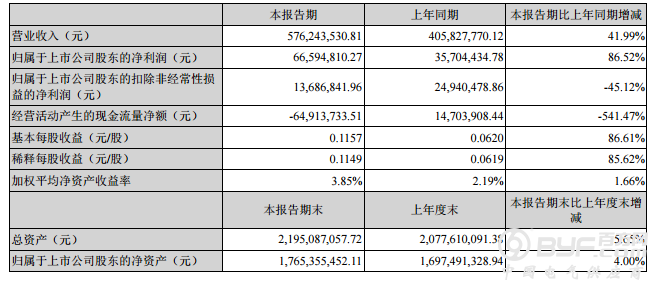 麦达数字上半年净利大增86.5% LED照明产品实现营收2.1亿元