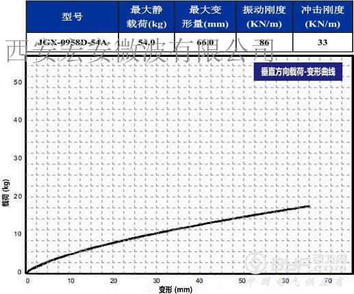 JGX-0958D-54A 垂直方向载荷
