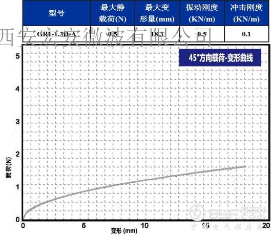 GR1-1.3D-A  45度载荷