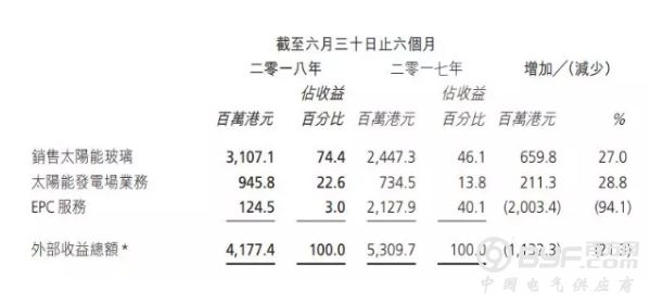 逆势扩产 分拆上市！信义光能中报亮点多