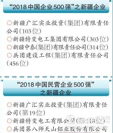 新疆4家企业跻身&ldquo;2018中国企业500强&rdquo;