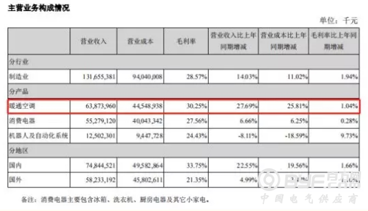 美的集团：加大研发投入，成机器人领域龙头