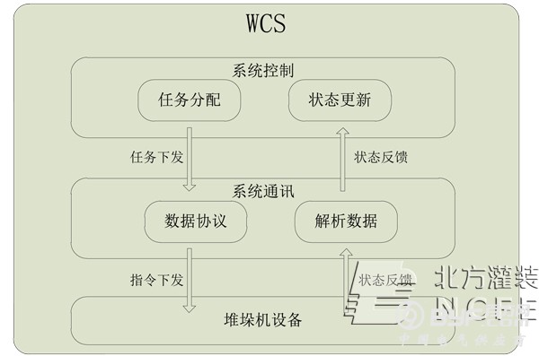 WCS功能