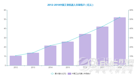 浅析2018年中国工业机器人产业发展状况