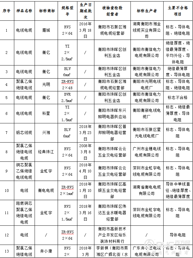 湖南工商局抽查流通领域电线电缆 54组样品不合格