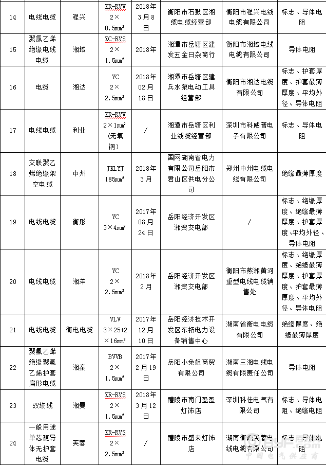 湖南工商局抽查流通领域电线电缆 54组样品不合格